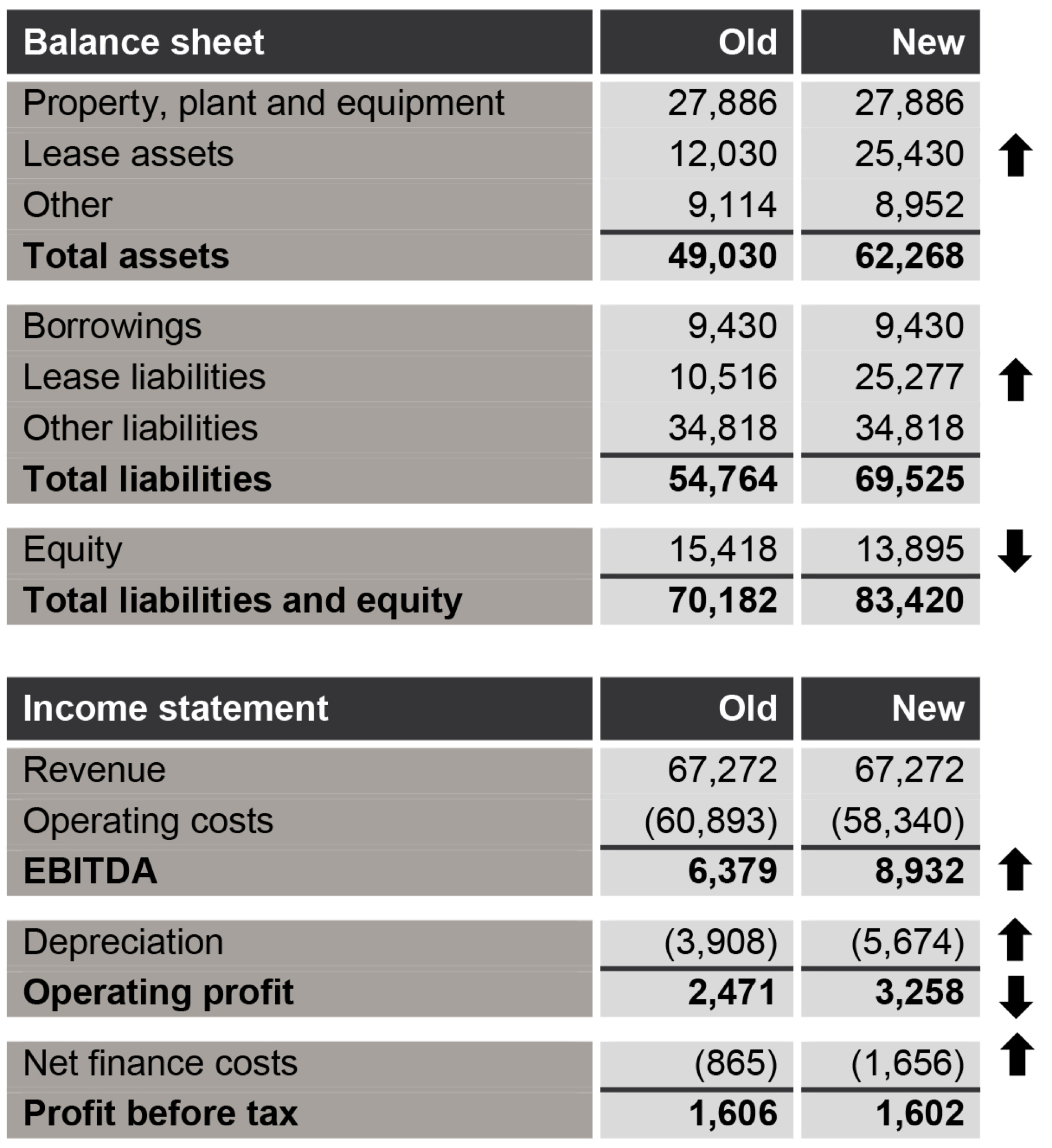 balance sheet and income statement - old and new