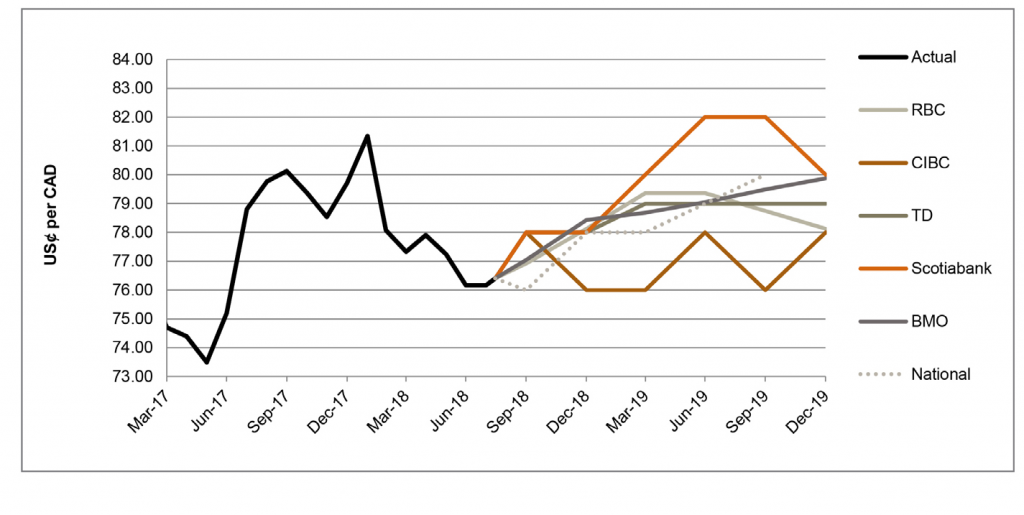 US$ per CAD between March 2017 and December 2019 - graph 
