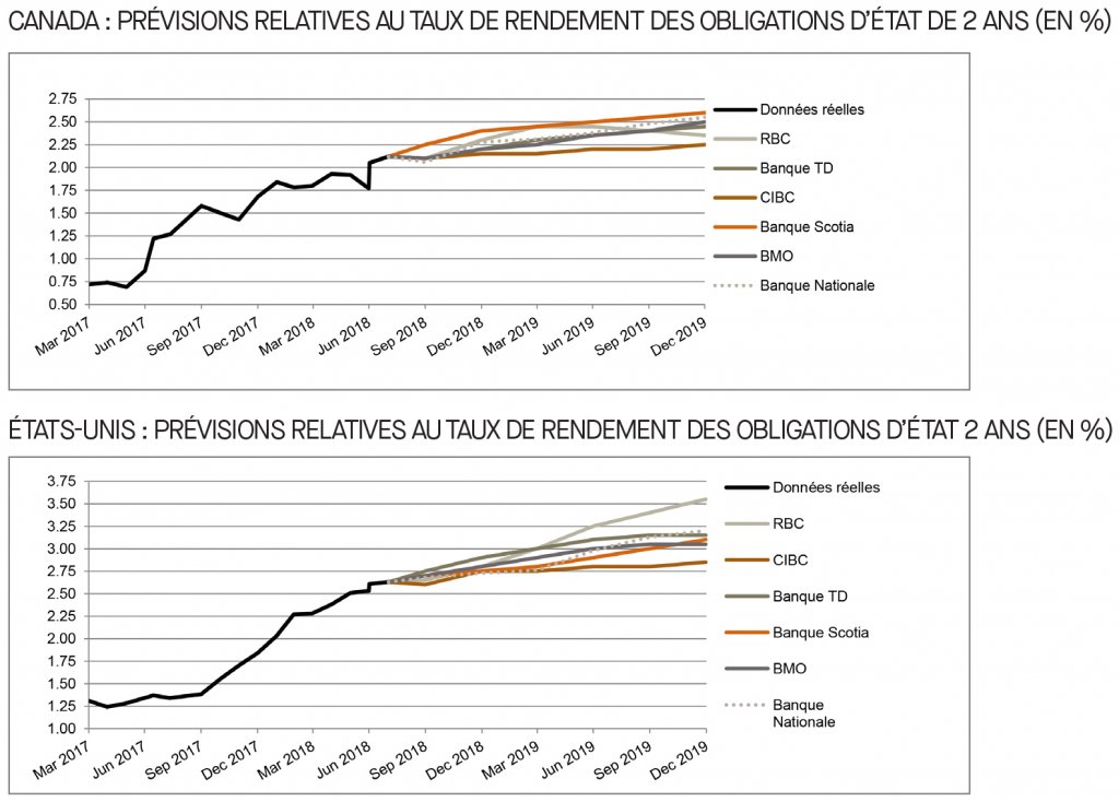 Canada; prévisions relatives au taux du financement; É-U; prévisions relatives au taux des fonds fédéraux; 2017 à 2019