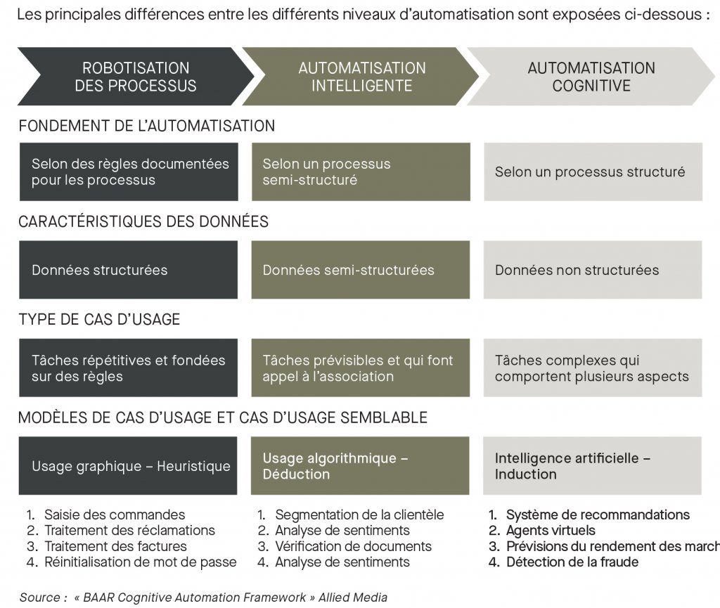 Les principales différences entre les niveaux d'automatisation; robotisation des processus; automatisation intelligente; automatisation cognitive; fondement de l'automatisation; caractéristiques des données; type de cas d'usage; modèle de cas d'usage