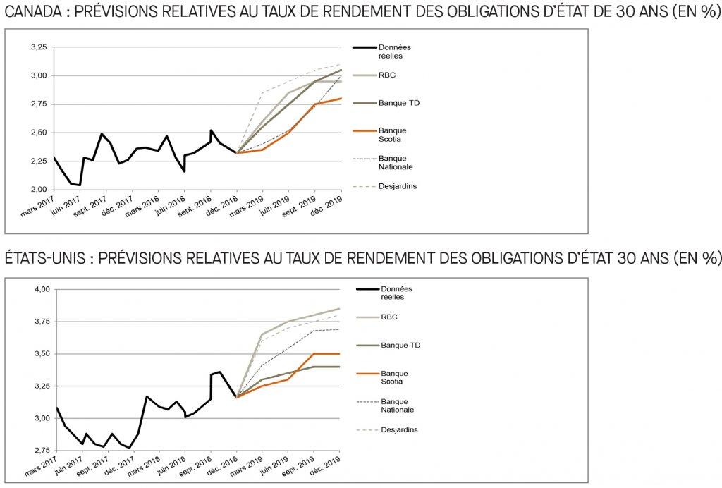 Canada; prévisions relatives au taux du financement; É-U; prévisions relatives au taux des fonds fédéraux
