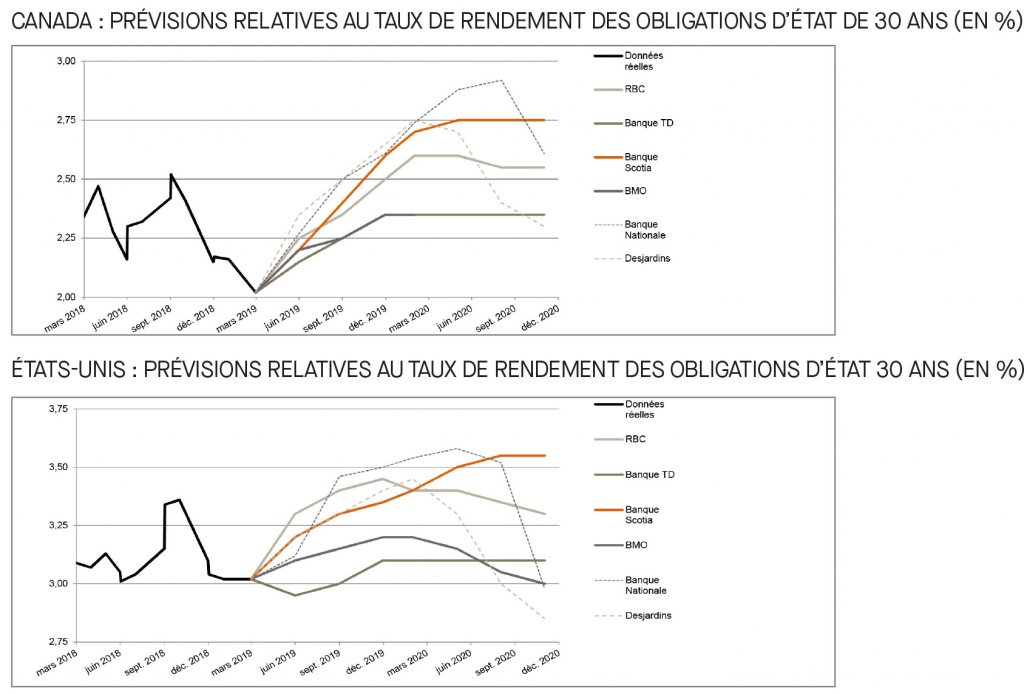 Canada; prévisions relatives au taux du financement; É-U; prévisions relatives au taux des fonds fédéraux