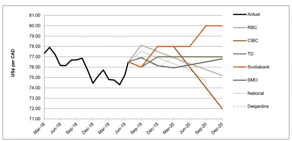 US$ per CAD between March 2018 and December 2020 