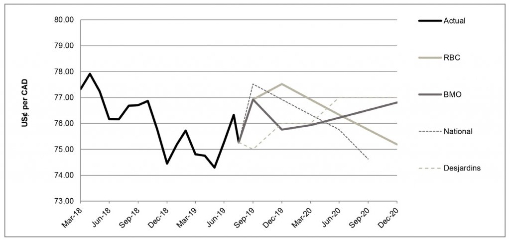 US$ per CAD between March 2018 and December 2020 