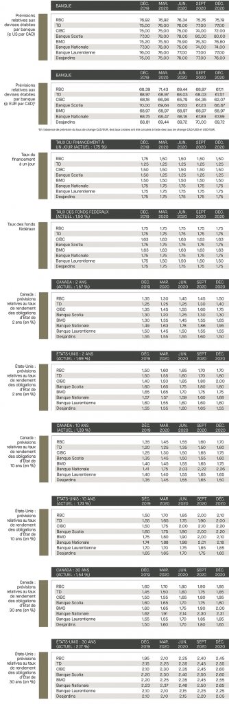 Prévisions relatives aux devises établies; taux de financement; taux de fonds fédéraux; prévisions relatives aux taux des rendements; Canada; É-U