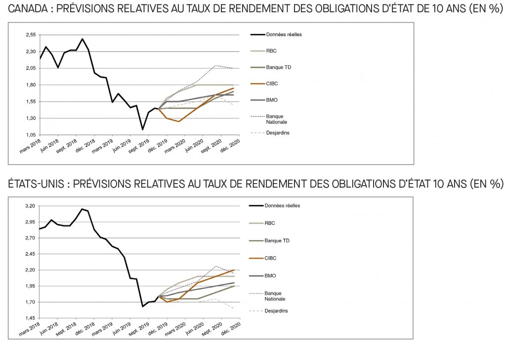 Canada; prévisions relatives au taux du financement; É-U; prévisions relatives au taux des fonds fédéraux