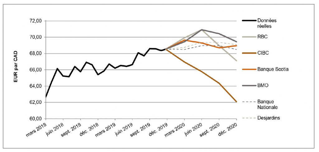 EUR par CAD de mars 2018 à décembre 2020
