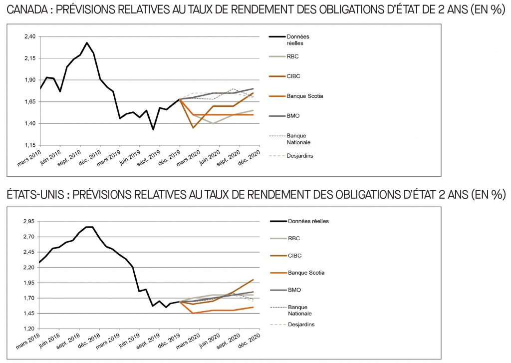 Canada; prévisions relatives au taux du financement; É-U; prévisions relatives au taux des fonds fédéraux