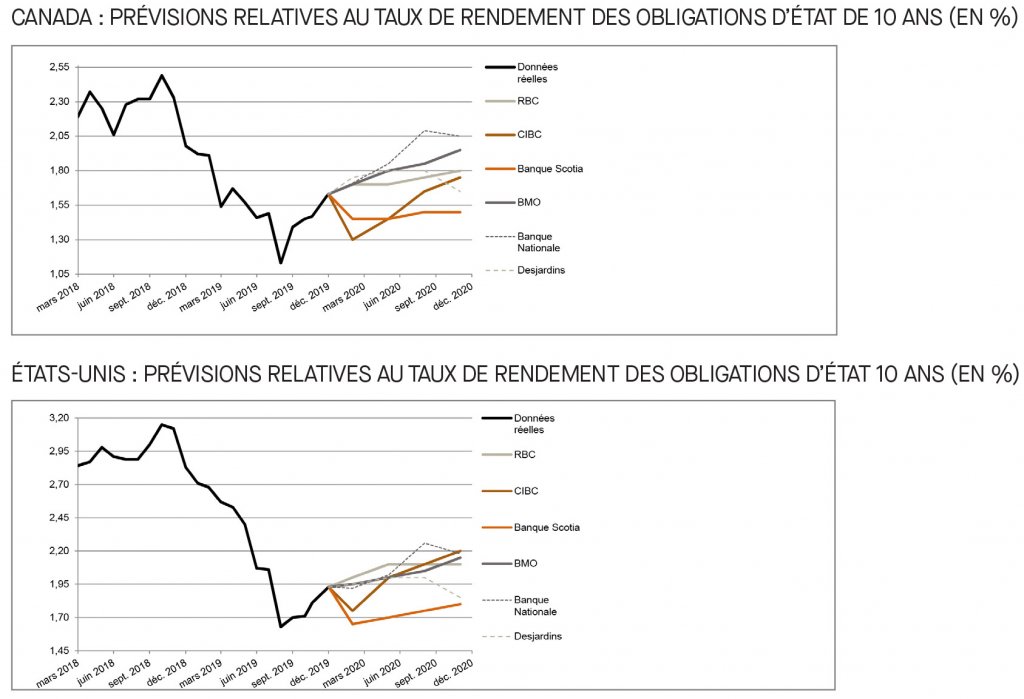 Canada; prévisions relatives au taux du financement; É-U; prévisions relatives au taux des fonds fédéraux