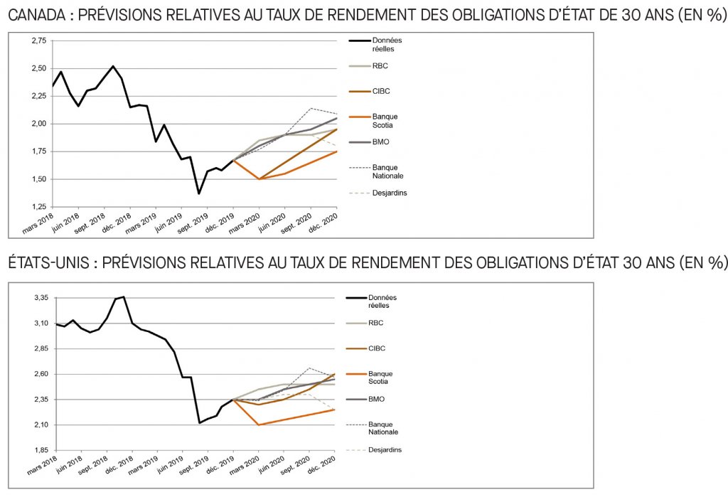 Canada; prévisions relatives au taux du financement; É-U; prévisions relatives au taux des fonds fédéraux