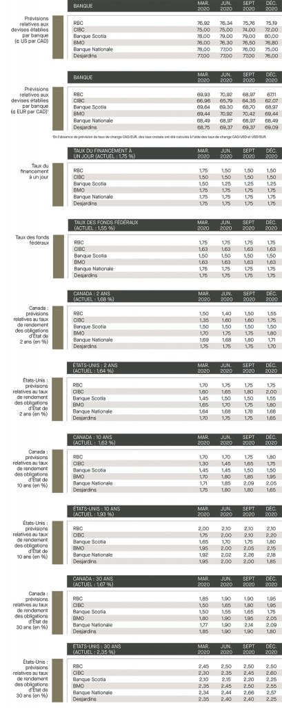 Prévisions relatives aux devises établies; taux de financement; taux de fonds fédéraux; prévisions relatives aux taux des rendements; Canada; É-U