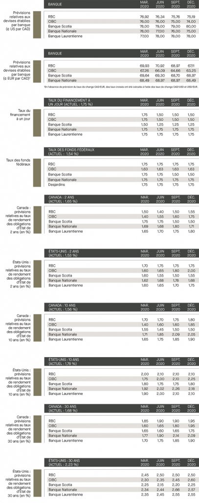 Prévisions relatives aux devises établies; taux de financement; taux de fonds fédéraux; prévisions relatives aux taux des rendements; Canada; É-U