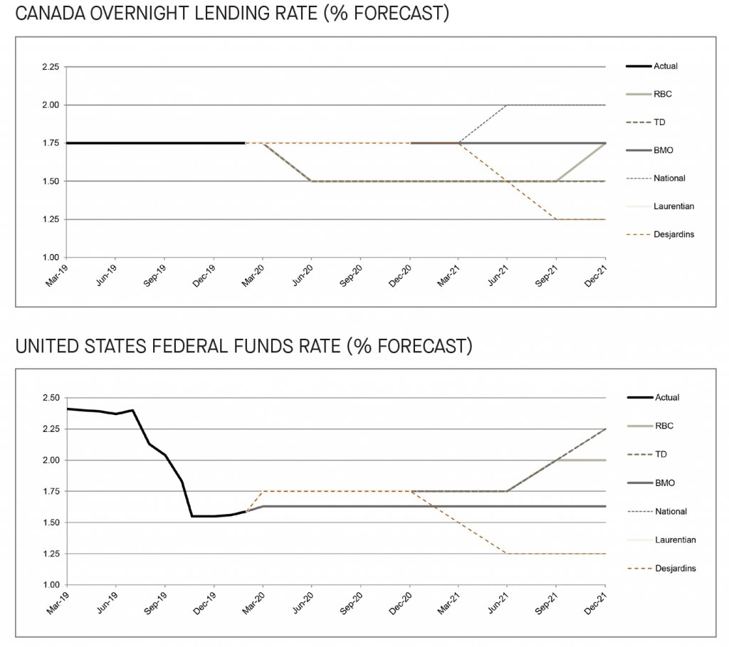 Canada overnight lending rate and US federal funds rate
