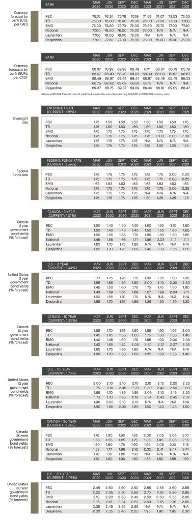 currency forecast by bank; overnight rate and federal funds rate; Canada and US government bond yields 