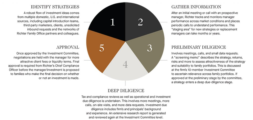 Graph : identify strategies, gather information, preliminary diligence, deep diligence, approval 