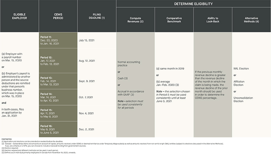 eligible employer; cews period; filing deadline; compute revenues; comparative benchmark; ability to look back; alternative methods