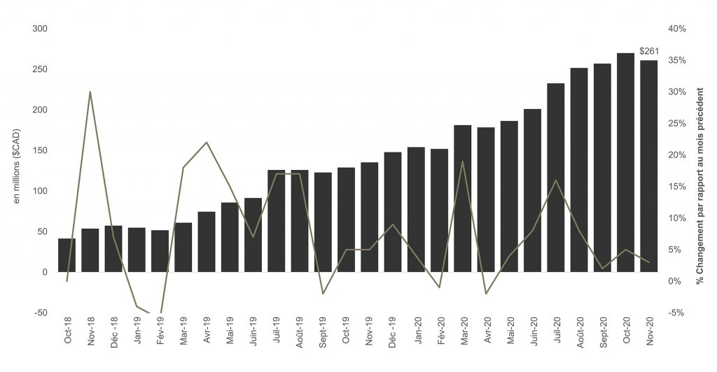 En millions (CAD$) changement en % par rapport au mois précédent - Graphique