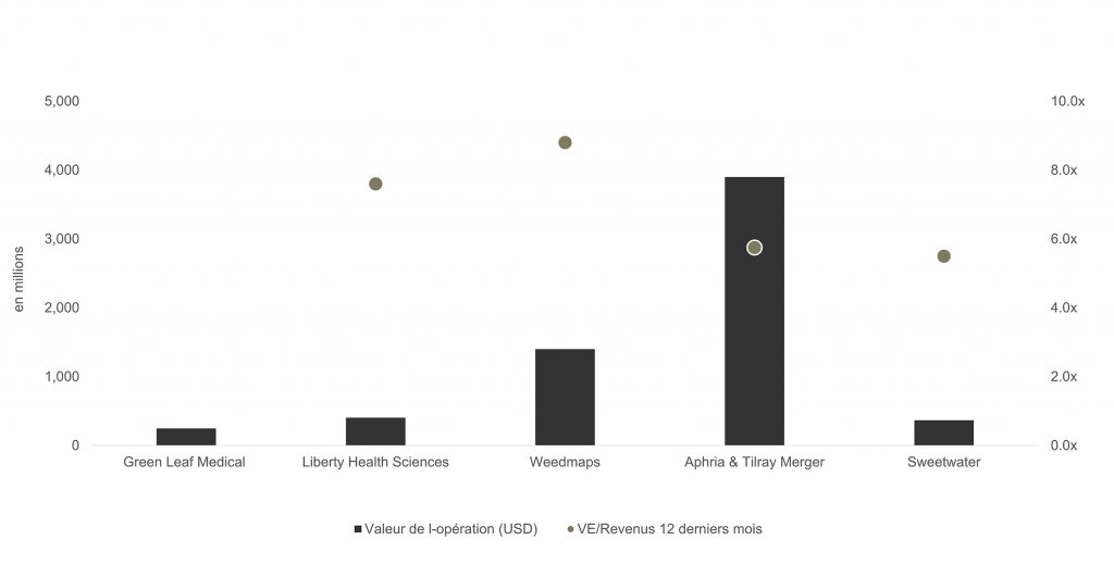 en millions; valeur de l'opération, (US$) & VE/Revenue 