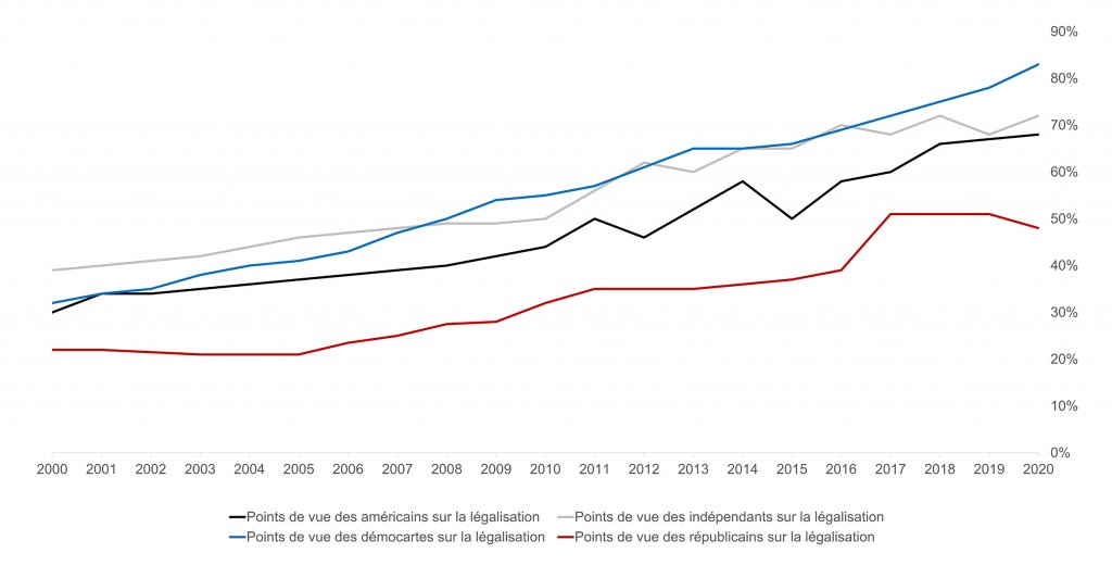 Point de vue sur la légalisation du cannabis; point de vue ds démocrates; point de vue des républicains