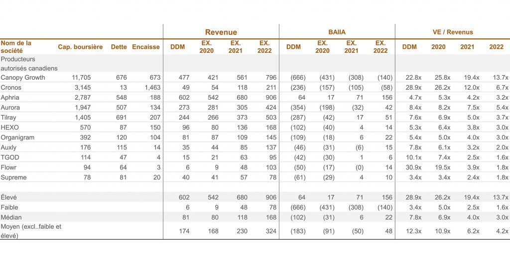 nom de compagnie-cap. boursière - dette- encaisse; Revenu; BAIIA; VE/Revenus - graphique