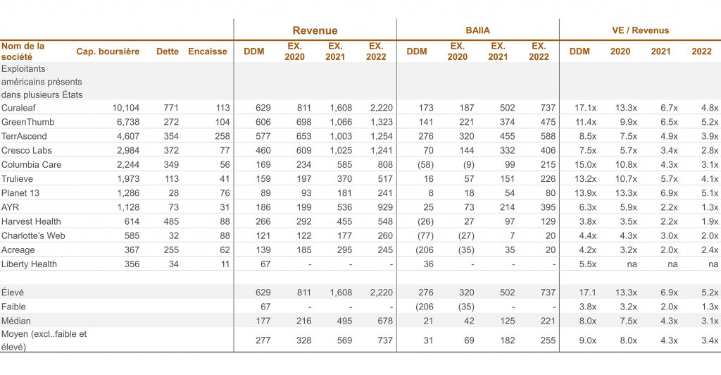 nom de compagnie-cap. boursière - dette- encaisse; Revenu; BAIIA; VE/Revenus - graphique