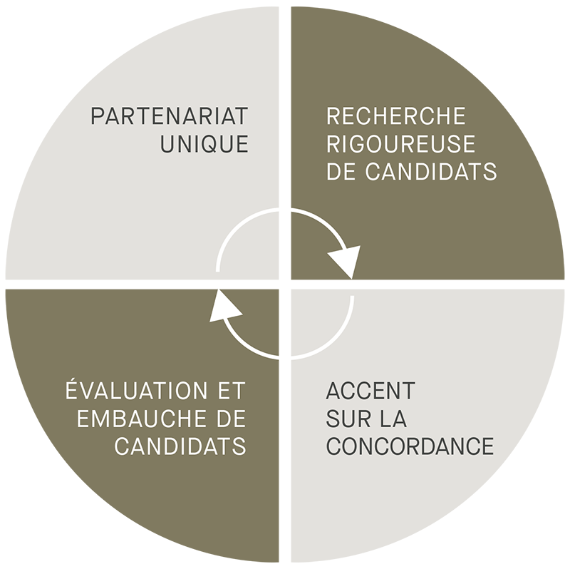 Diagramme circulaire représentant un processus en quatre étapes clés : partenariat unique, recherche rigoureuse de candidats, alignement stratégique et évaluation pour l'embauche de talents.