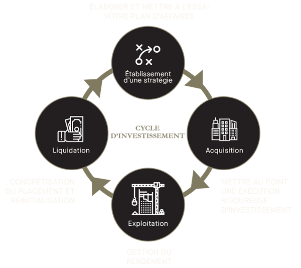 Le graphique du cycle d'investissement - Établir une stratégie, Acquisition, Exploitation, Liquidation