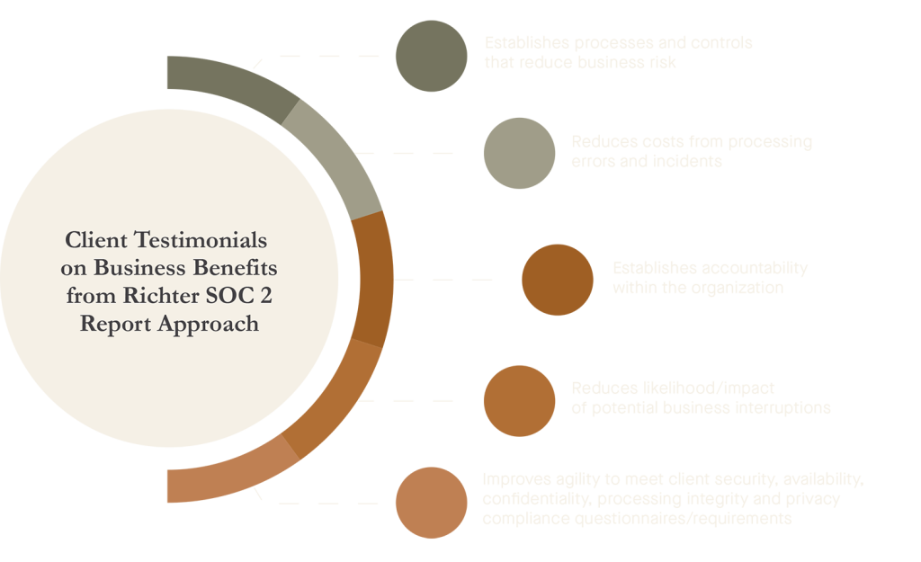 Graph outlingning client testimonials on the benefits of SOC reports