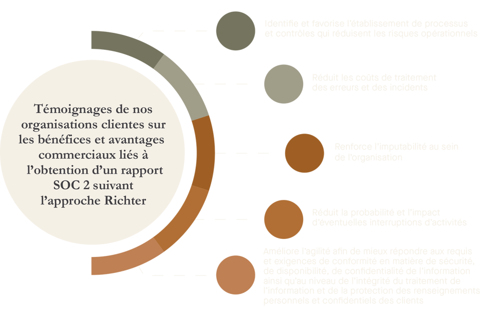 Graphique illustrant les témoignages des organisations clientes sur les avantages commerciaux d’un rapport SOC 2 selon l’approche Richter : réduction des risques opérationnels, des coûts liés aux erreurs, renforcement de l’imputabilité, diminution des interruptions d’activités et amélioration de la conformité en matière de sécurité et confidentialité