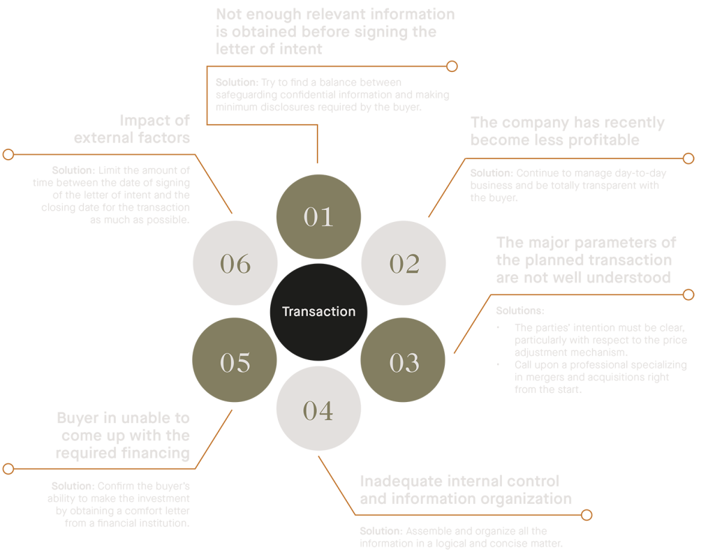 Graph : Solutions to obstacles