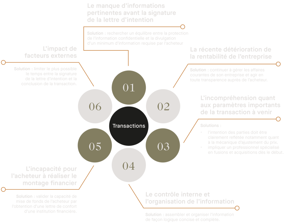 Graphique : Solutions aux obstacles