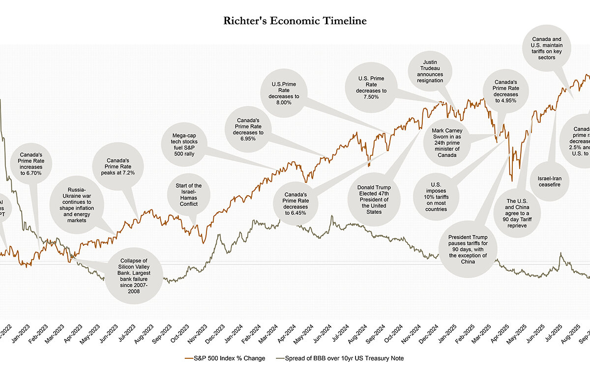 VLT_Economic_Timeline_E_q3 2025