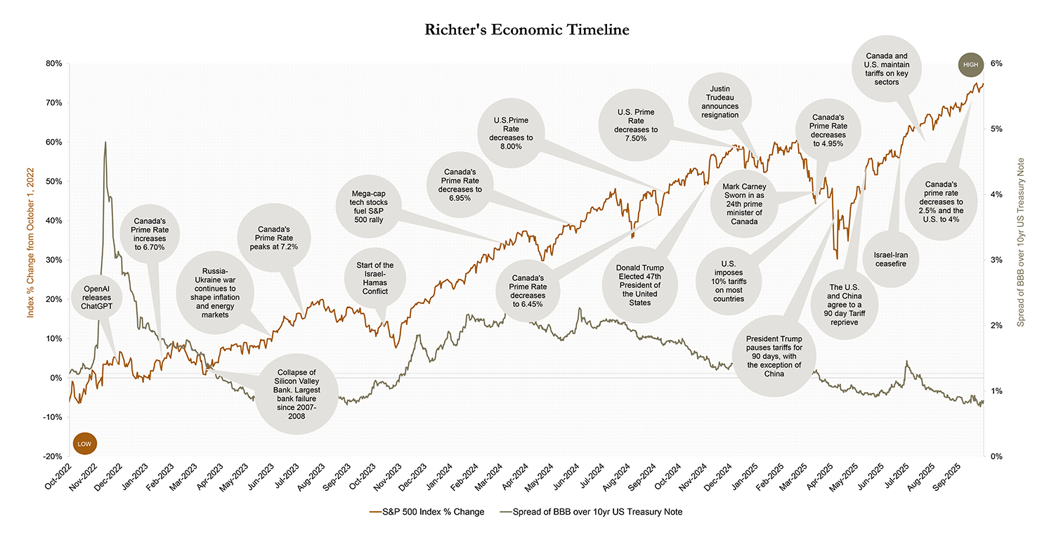 The Richter Economic Timeline: What was known or knowable and what did the  market say? - Richter