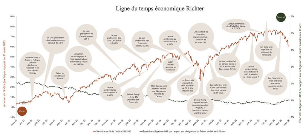 Ligne du temps économique Richter Q1 2026