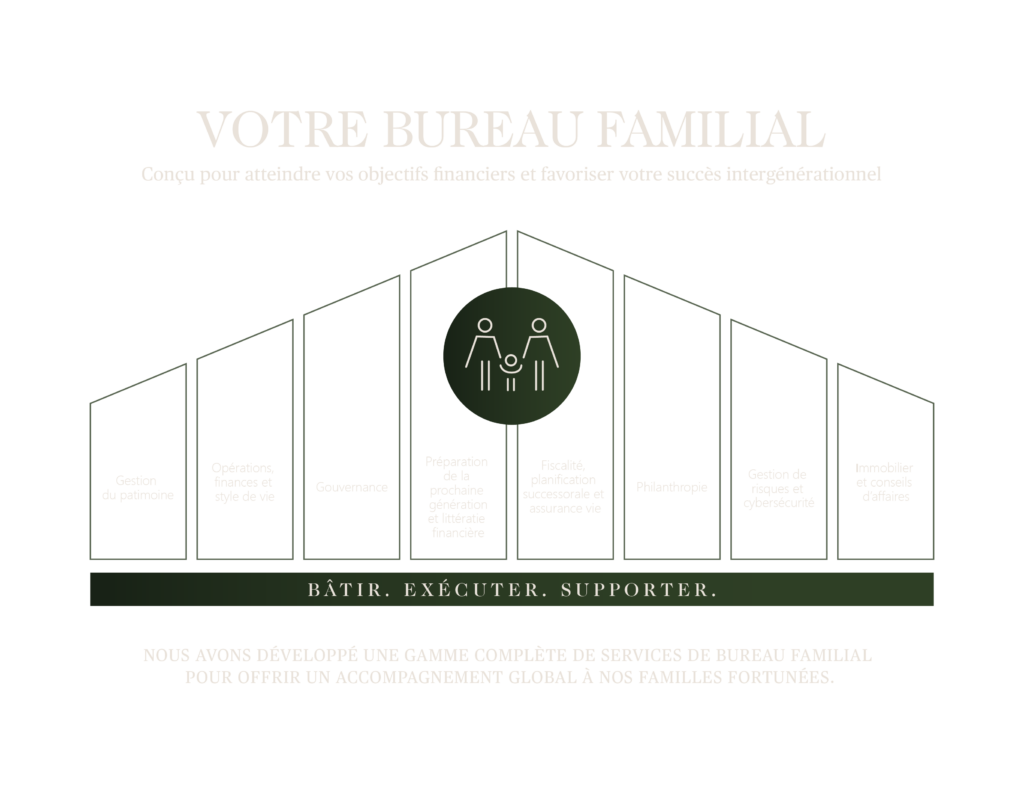 L'approche du bureau familial de Richter : Graphique